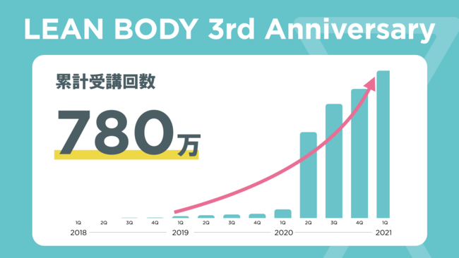 LEAN BODY(リーンボディ)とは