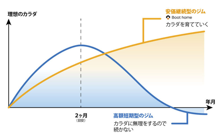 Boot homeの口コミ・評判は？特徴・料金・退会方法を徹底解説 | ウチジム